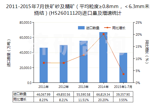 2011-2015年7月鐵礦砂及精礦（平均粒度≥0.8mm，＜6.3mm未燒結(jié)）(HS26011120)進(jìn)口量及增速統(tǒng)計(jì)
